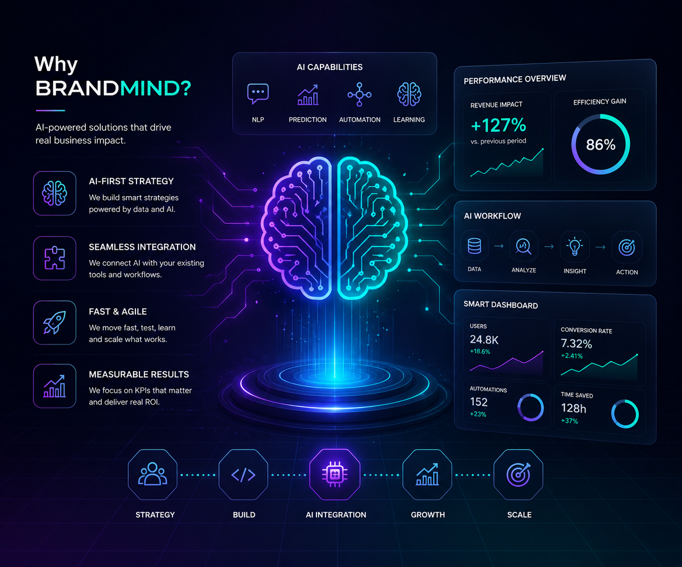 A BrandMind AI-képességeinek és teljesítményének áttekintése